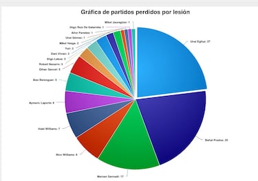 Una plaga que no cesa en el Athletic 