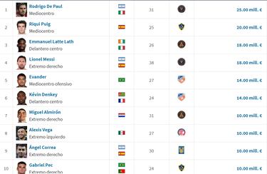 Sólo dos jugadores de Liga MX entre los más valiosos en la Leagues Cup