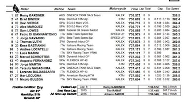 Gardner logra en Assen la primera pole de su carrera