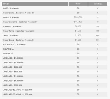 Resultados Loto Chile hoy: números que cayeron y premios del sorteo 4999 | ganadores 24 de agosto