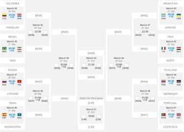 Así quedan los octavos del Mundial: España-Kazajistán