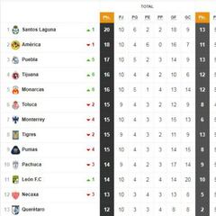 La tabla general de la Liga MX a la jornada 10 del Clausura 2018