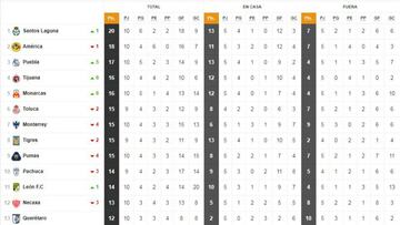 La tabla general de la Liga MX a la jornada 10 del Clausura 2018