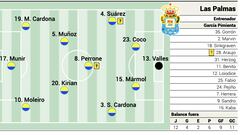 Posible alineación de Las Palmas ante el Atlético en LaLiga EA Sports