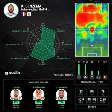 Benzema vuelve a su jardín