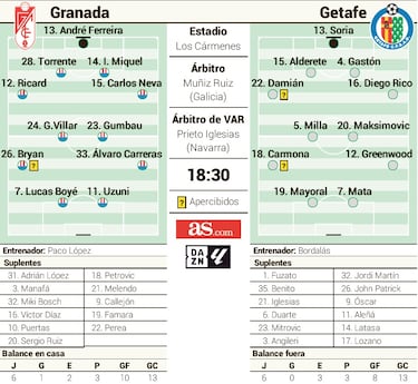 El Getafe mide los temblores de un Granada en combustión