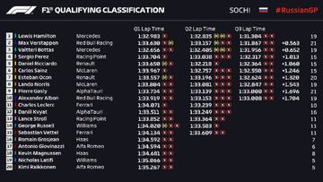Resultados F1: parrilla de salida de la carrera en Sochi