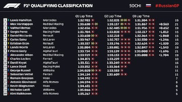 Resultados F1: parrilla de salida de la carrera en Sochi