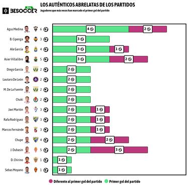 La efectividad de Ale García no tiene fin