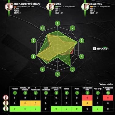 El Barça fichará un portero si Ter Stegen tarda en volver