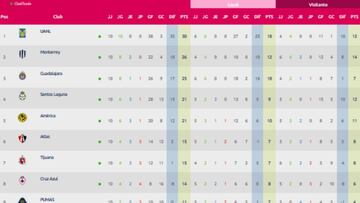 Liga MX Femenil: Tabla general de la jornada 10, Apertura 2021