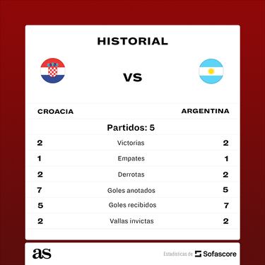 Cómo le fue a Argentina contra Croacia: balance y resultados a lo largo de la historia