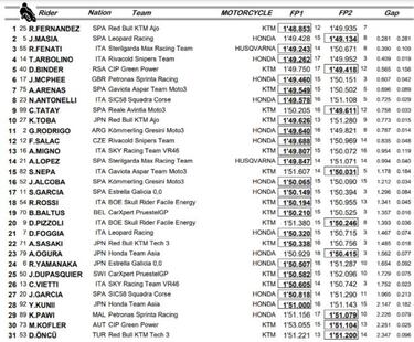 Fernández lidera con el crono de la mañana y Masiá por la tarde