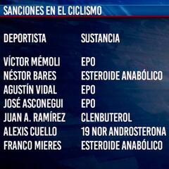Siete ciclistas uruguayos, suspendidos cuatro años
