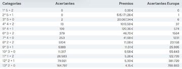 Escrutinio del sorteo de Euromillones del 10 de octubre.