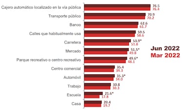 Inseguridad en México: Cuáles son las ciudades y estados más inseguros