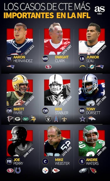 Los casos de CTE más destacados en el deporte de USA