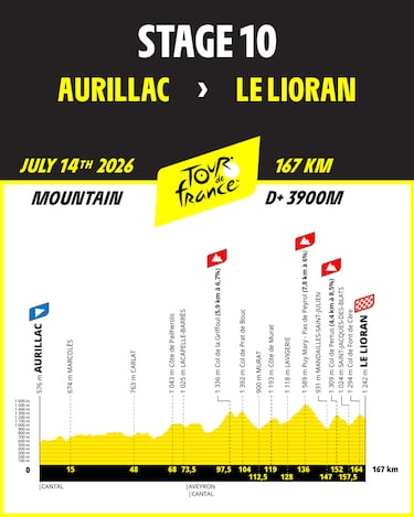 Tour de Francia 2026: etapas, perfiles, fechas y recorrido