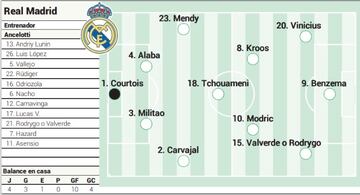 Posible alineación del Real Madrid ante el Sevilla.