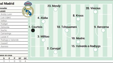 Posible alineación del Real Madrid ante el Sevilla.