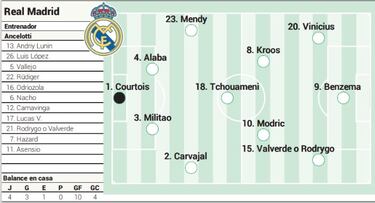 Alineación posible del Real Madrid ante el Sevilla en LaLiga Santander