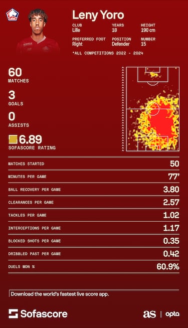 Leny Yoro to Manchester United: contract details and record at Lille