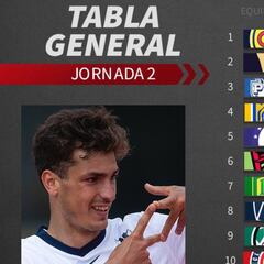Tabla general de la Liga MX: Jornada 2, Guardianes 2020