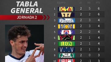 Tabla general de la Liga MX: Jornada 2, Guardianes 2020