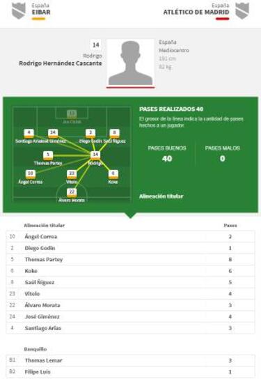 Rodrigo volvió a estar perfecto en el pase: 100% de acierto
