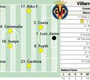 Posible once del Villarreal ante el Atlético en la Liga EA Sports