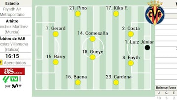 Posible once del Villarreal ante el Atlético en la Liga EA Sports