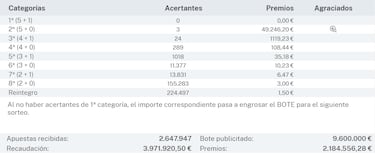 Gordo de la Primitiva: comprobar los resultados del sorteo de hoy, domingo 3 de marzo