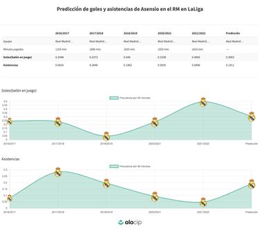Asensio se carga de razones