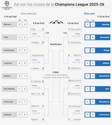Así van los octavos de Champions League tras los partidos de ida: resultados, cuadro y cómo están los cruces