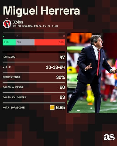 Miguel Herrera deja Xolos de Tijuana