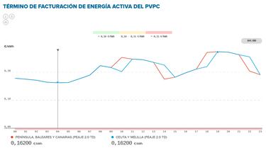 Precio de la luz por horas, 3 de diciembre | ?Cundo es ms barato y cundo es ms caro el kWh? 