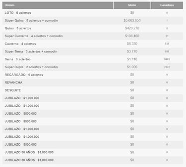 Resultados Loto Chile hoy: números que cayeron y premios del sorteo 4988 | ganadores 30 de julio