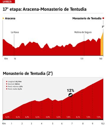 El perfil de la etapa y la ascensión final