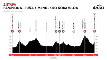 Itzulia 2026: recorrido, etapas, perfil y favoritos de la Vuelta al País Vasco