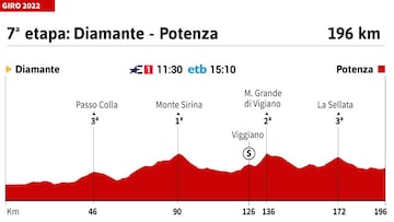 Giro de Italia 2022: perfil de la etapa 7.