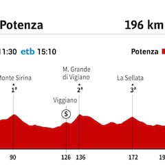 Giro de Italia hoy, etapa 7 | Horario, perfil y recorrido