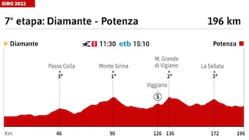 Giro de Italia 2022: perfil de la etapa 7.