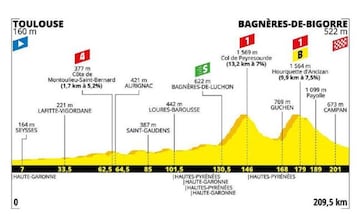 Perfil de la duodécima etapa del Tour de Francia.