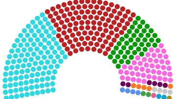 Estos son los escaños que habría conseguido cada partido el 23J con circunscripción única en España