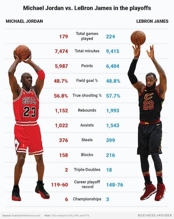 La comparativa de Michael Jordan y LeBron James en los playoffs.