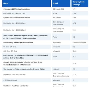 Cyberpunk 2077 y Final Fantasy VII Remake, los más reservados tras el E3 2019