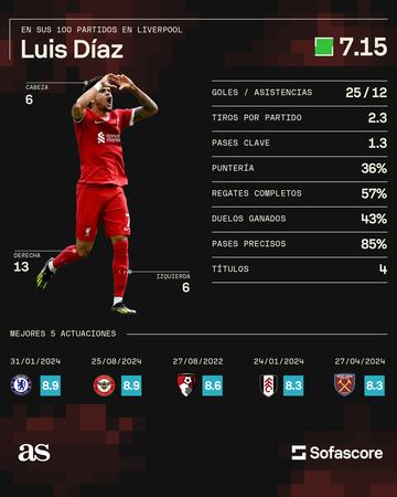 Luis Díaz, centenario con Liverpool.