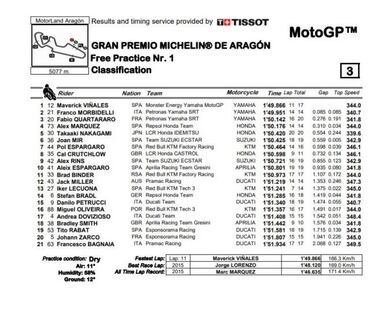 Maverick lidera en el frío y dura caída de Quartararo a 150 km/h