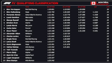 Resultados F1: parrilla de salida del GP de Canadá