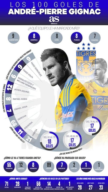 Los 100 goles de André-Pierre Gignac con los Tigres